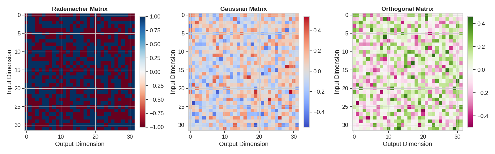 Visualization of Different Projection Matrices, Rademacher Matrix, Gaussian Matrix, Orthogonal Matrix