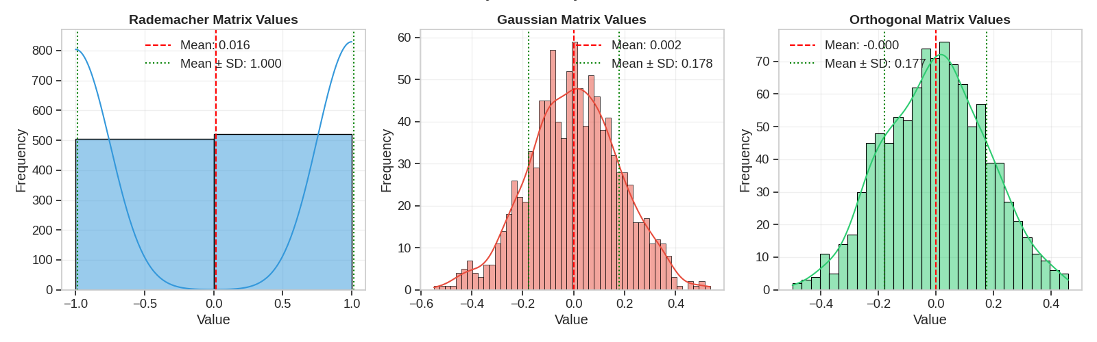 Distribution Analysis of Projection Matrix Values, Rademacher Matrix Values, Gaussian Matrix Values, Orthogonal Matrix Values