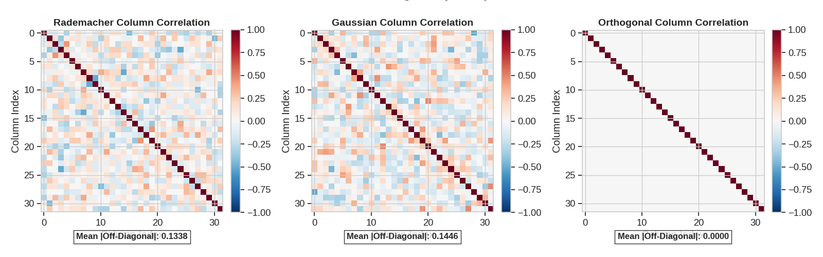 Column Orthogonality Analysis, Rademacher Column Correlation, Gaussian Column Correlation, Orthogonal Column Correlation