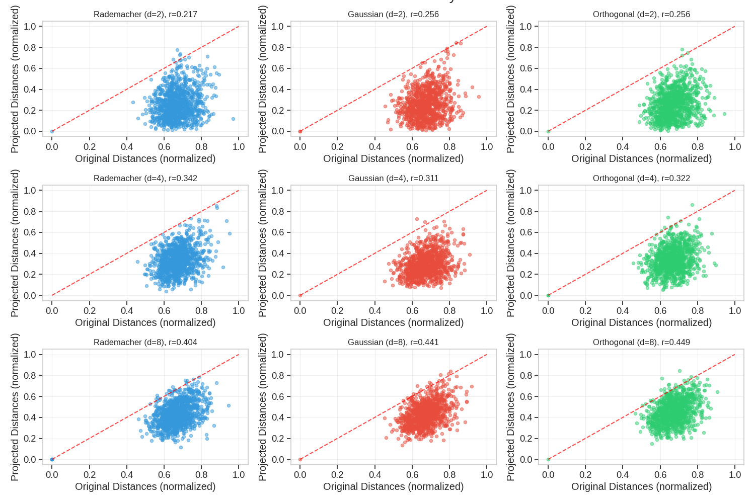 Distance Preservation Analysis, Rademacher (d=2), r=0.217, Gaussian (d=2), r=0.256, Orthogonal (d=2), r=0.256, Rademacher (d=4), r=0.342, Gaussian (d=4), r=0.311, Orthogonal (d=4), r=0.322, Rademacher (d=8), r=0.404, Gaussian (d=8), r=0.441, Orthogonal (d=8), r=0.449