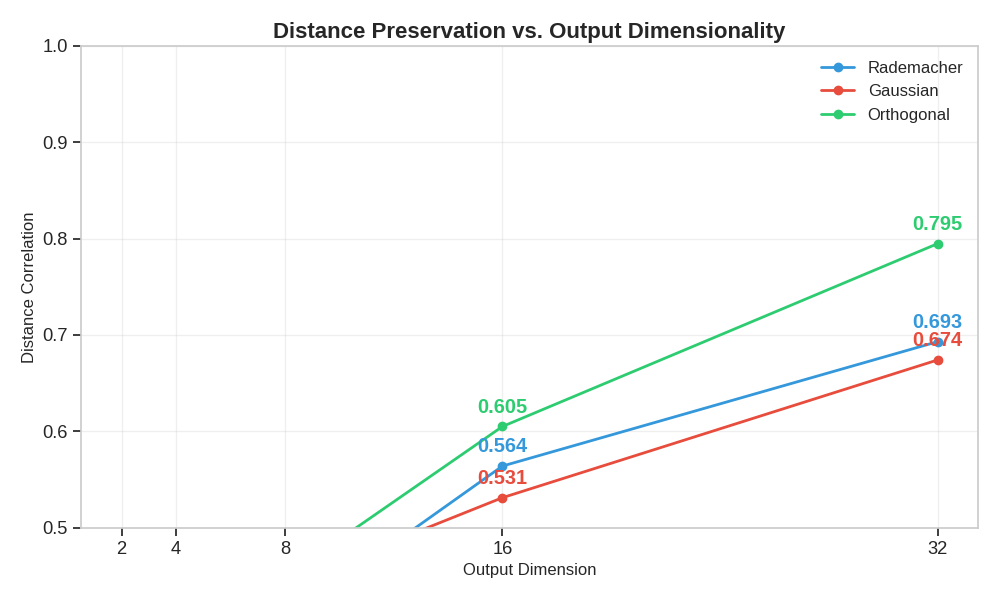 Distance Preservation vs. Output Dimensionality