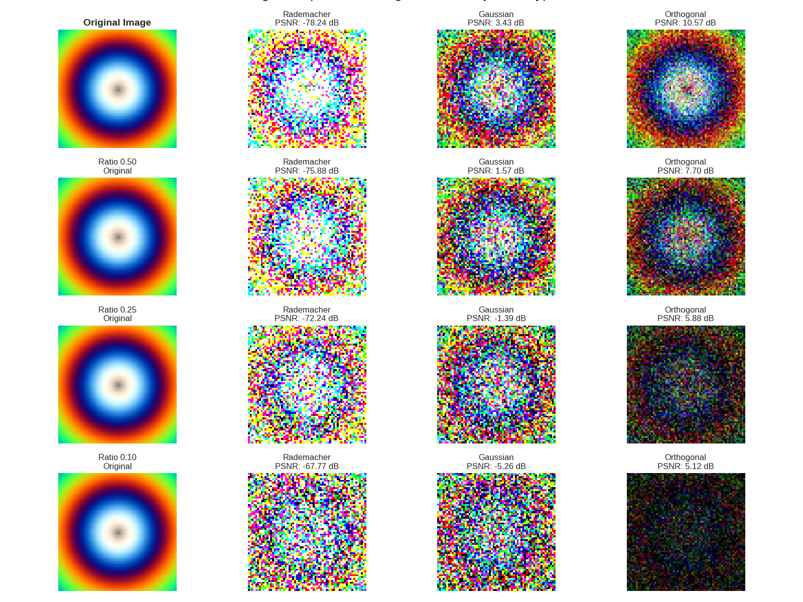 Image Compression Using Different Projection Types, Original Image, Rademacher PSNR: -78.24 dB, Gaussian PSNR: 3.43 dB, Orthogonal PSNR: 10.57 dB, Ratio 0.50 Original, Rademacher PSNR: -75.88 dB, Gaussian PSNR: 1.57 dB, Orthogonal PSNR: 7.70 dB, Ratio 0.25 Original, Rademacher PSNR: -72.24 dB, Gaussian PSNR: -1.39 dB, Orthogonal PSNR: 5.88 dB, Ratio 0.10 Original, Rademacher PSNR: -67.77 dB, Gaussian PSNR: -5.26 dB, Orthogonal PSNR: 5.12 dB