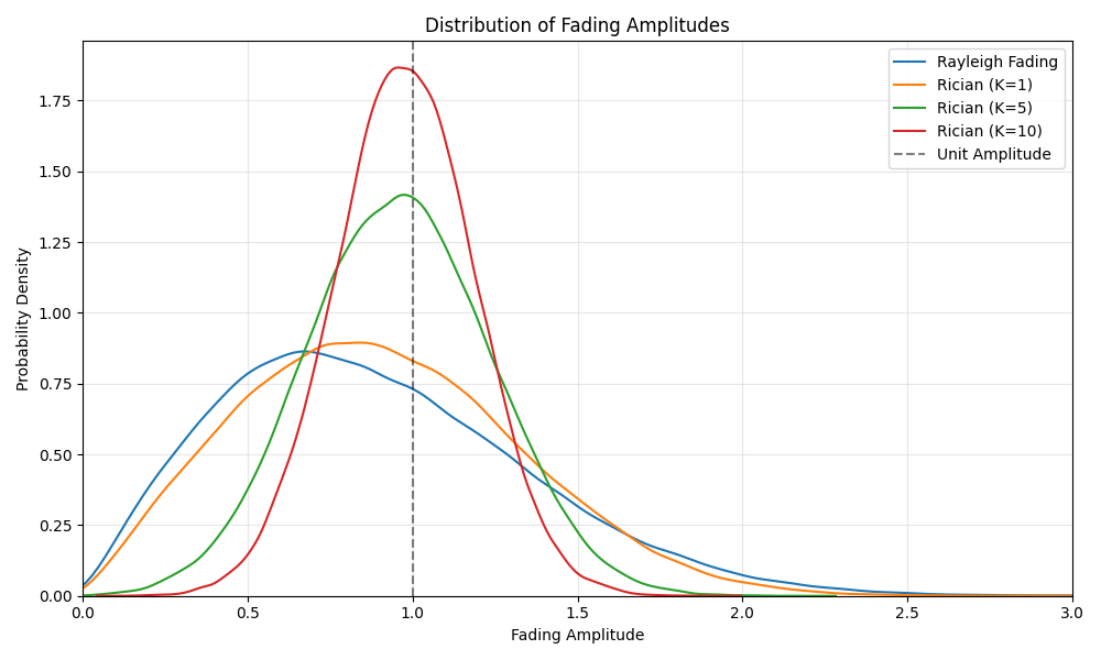 Distribution of Fading Amplitudes