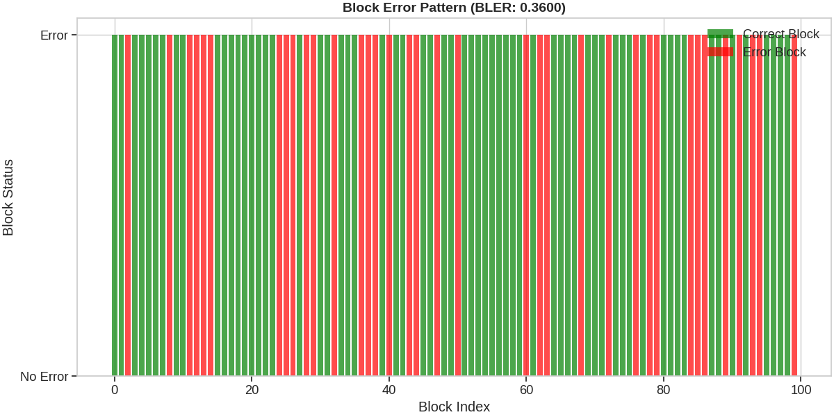 Block Error Pattern (BLER: 0.3600)