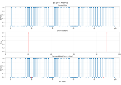 Signal and Error Rate Metrics