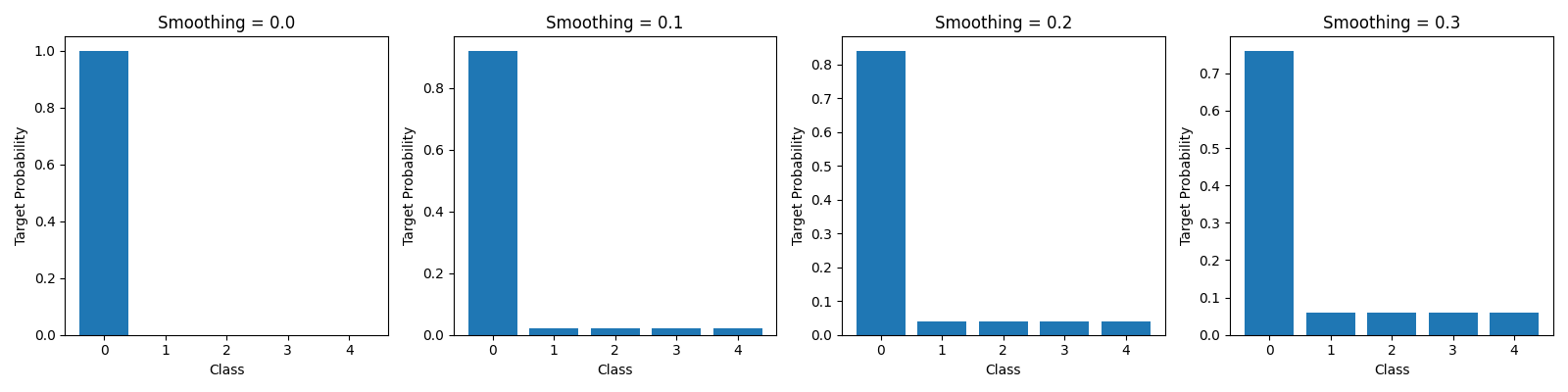 Smoothing = 0.0, Smoothing = 0.1, Smoothing = 0.2, Smoothing = 0.3