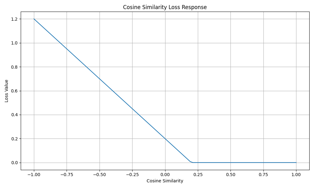 Cosine Similarity Loss Response