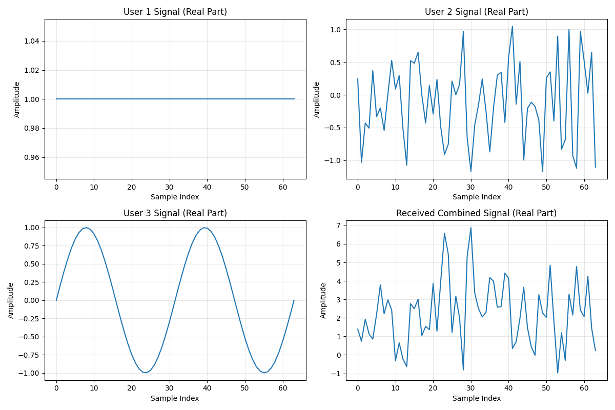 User 1 Signal (Real Part), User 2 Signal (Real Part), User 3 Signal (Real Part), Received Combined Signal (Real Part)
