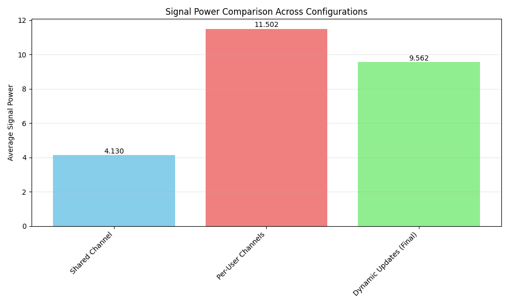 Signal Power Comparison Across Configurations