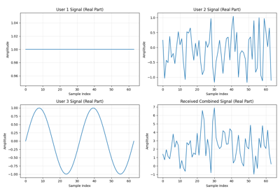 UplinkMACChannel Usage with Different Channel Types