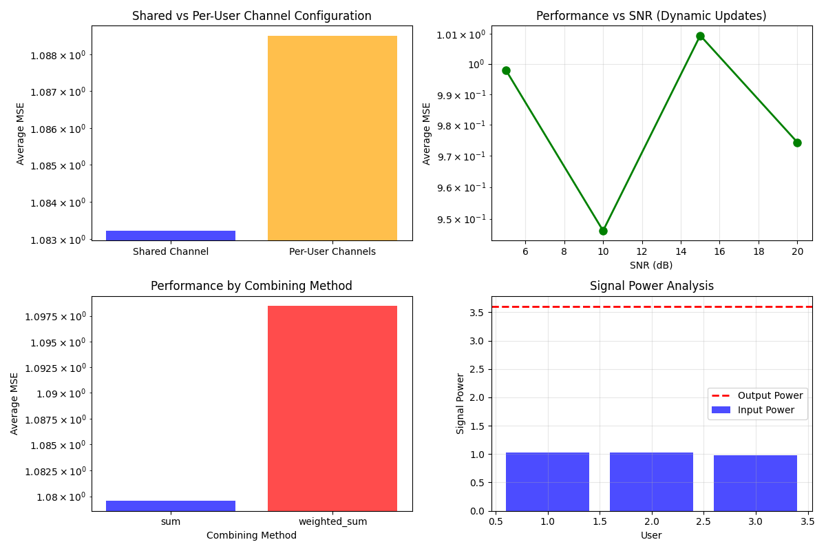 Shared vs Per-User Channel Configuration, Performance vs SNR (Dynamic Updates), Performance by Combining Method, Signal Power Analysis