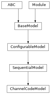 Inheritance diagram of ChannelCodeModel