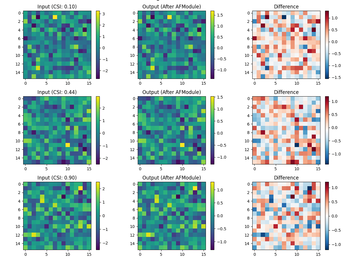 AFModule Effect on Image Features at Different CSI Values, Input (CSI: 0.10), Output (After AFModule), Difference, Input (CSI: 0.44), Output (After AFModule), Difference, Input (CSI: 0.90), Output (After AFModule), Difference