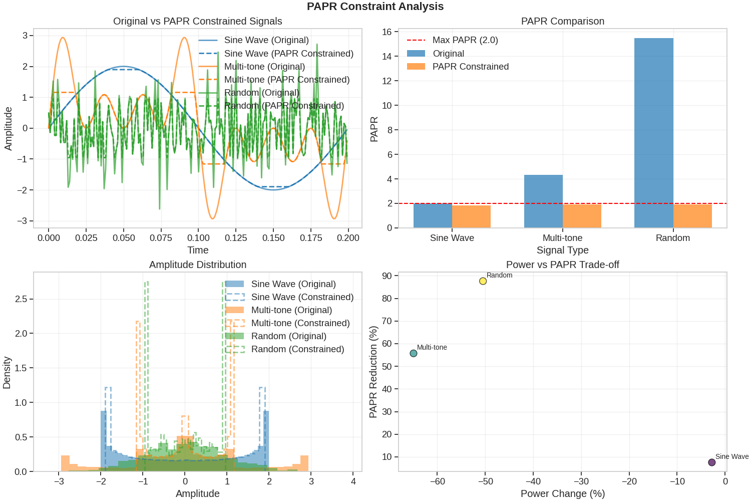 PAPR Constraint Analysis, Original vs PAPR Constrained Signals, PAPR Comparison, Amplitude Distribution, Power vs PAPR Trade-off