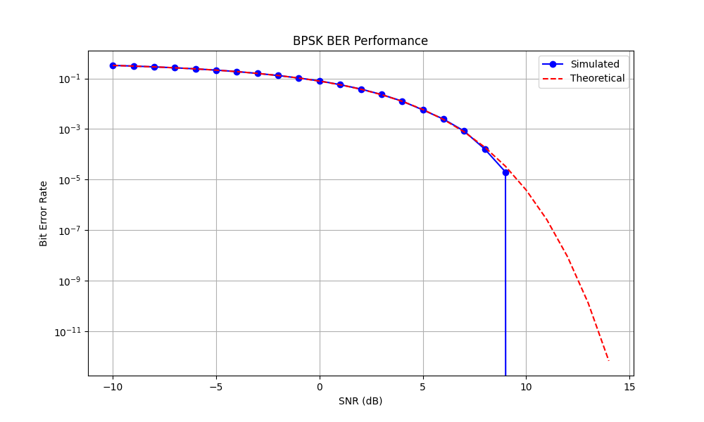 BPSK BER Performance