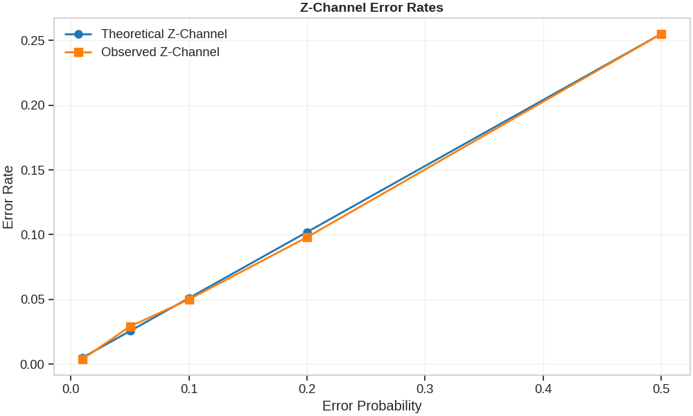 Z-Channel Error Rates