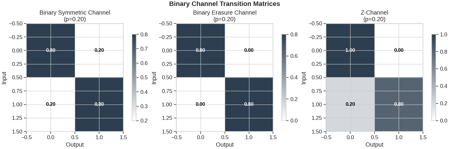 Binary Channel Transition Matrices, Binary Symmetric Channel (p=0.20), Binary Erasure Channel (p=0.20), Z-Channel (p=0.20)