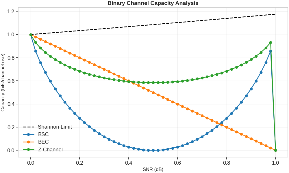 Binary Channel Capacity Analysis