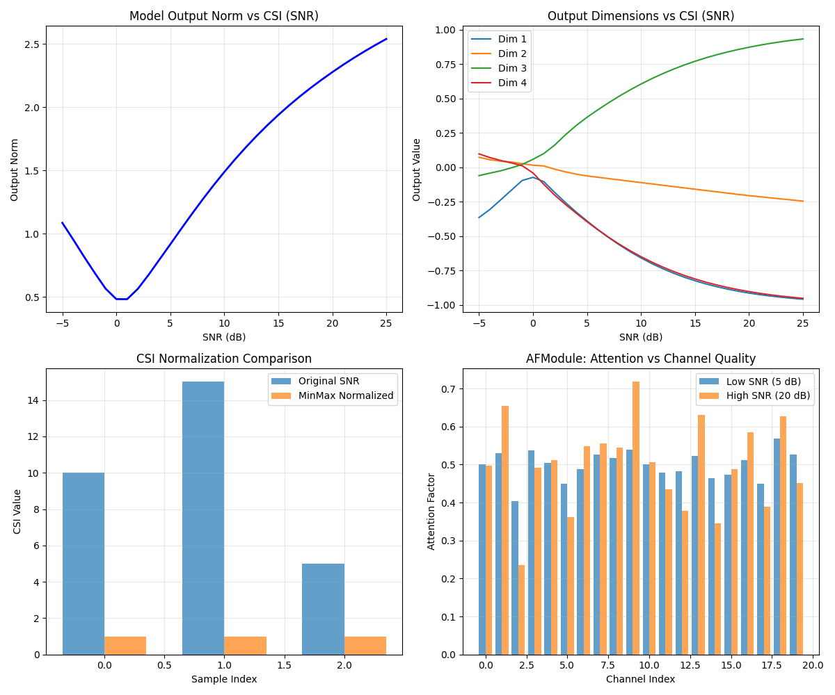 Model Output Norm vs CSI (SNR), Output Dimensions vs CSI (SNR), CSI Normalization Comparison, AFModule: Attention vs Channel Quality