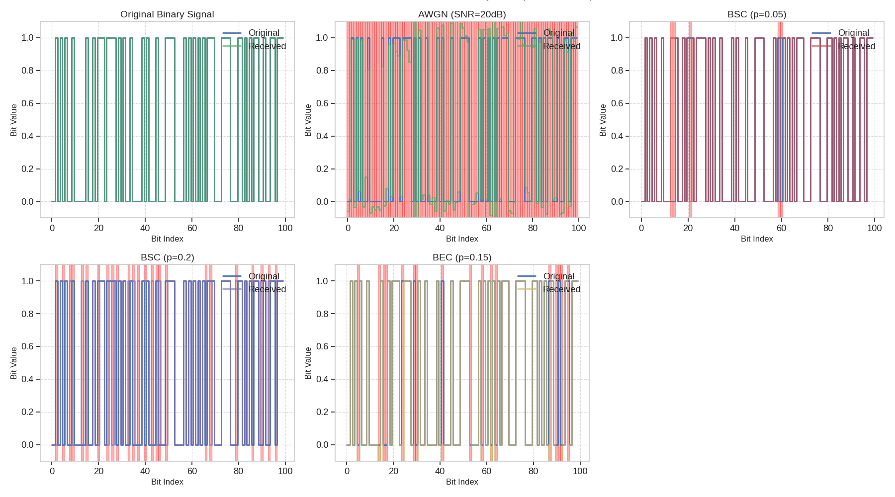 Effects of Different Channels on Binary Data (First 100 Bits), Original Binary Signal, AWGN (SNR=20dB), BSC (p=0.05), BSC (p=0.2), BEC (p=0.15)