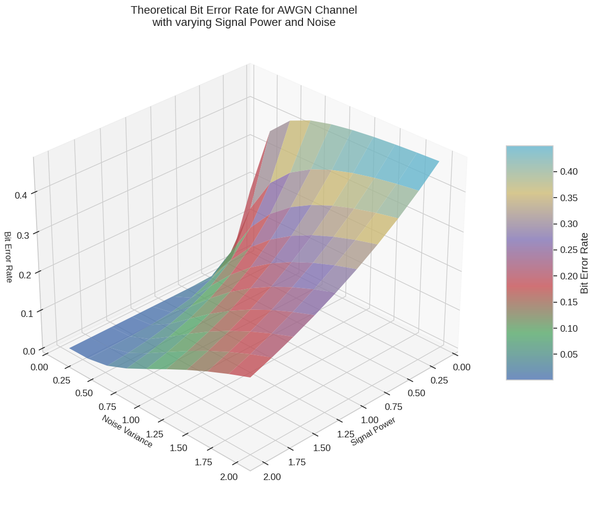 Theoretical Bit Error Rate for AWGN Channel with varying Signal Power and Noise