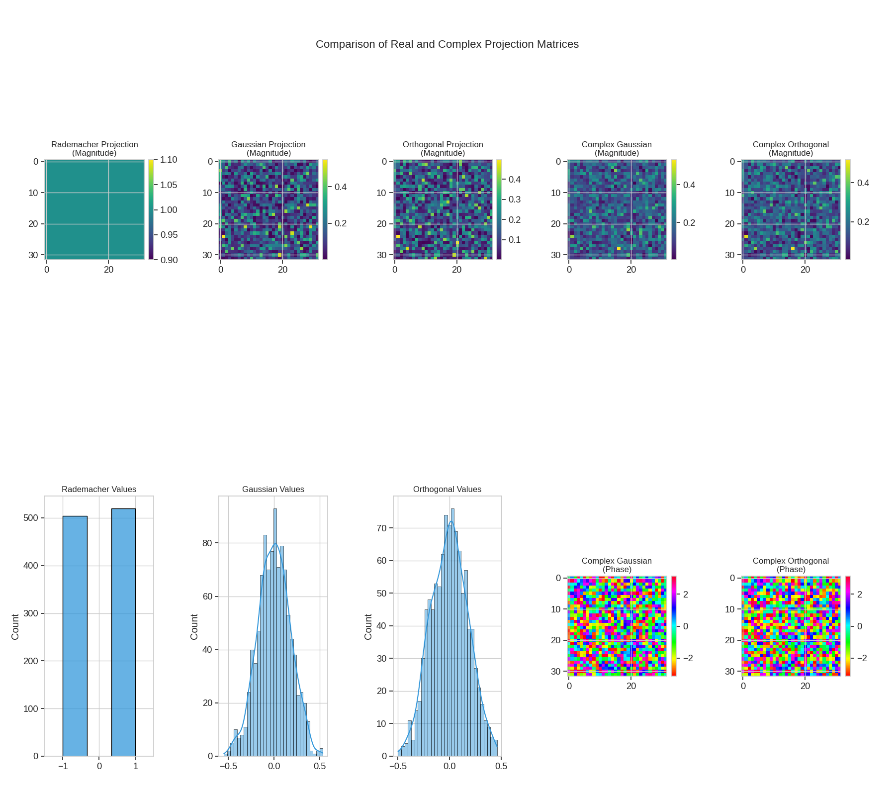 Comparison of Real and Complex Projection Matrices, Rademacher Projection (Magnitude), Gaussian Projection (Magnitude), Orthogonal Projection (Magnitude), Complex Gaussian (Magnitude), Complex Orthogonal (Magnitude), Complex Gaussian (Phase), Complex Orthogonal (Phase), Rademacher Values, Gaussian Values, Orthogonal Values