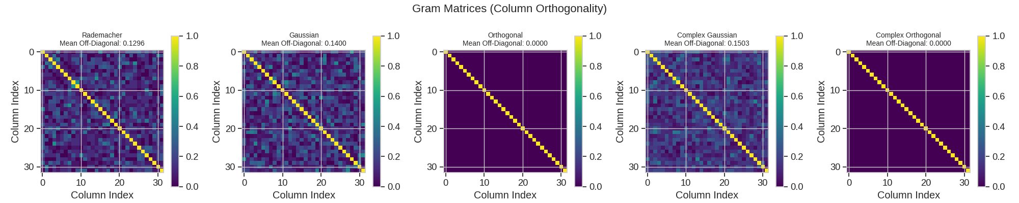 Gram Matrices (Column Orthogonality), Rademacher Mean Off-Diagonal: 0.1296, Gaussian Mean Off-Diagonal: 0.1400, Orthogonal Mean Off-Diagonal: 0.0000, Complex Gaussian Mean Off-Diagonal: 0.1503, Complex Orthogonal Mean Off-Diagonal: 0.0000