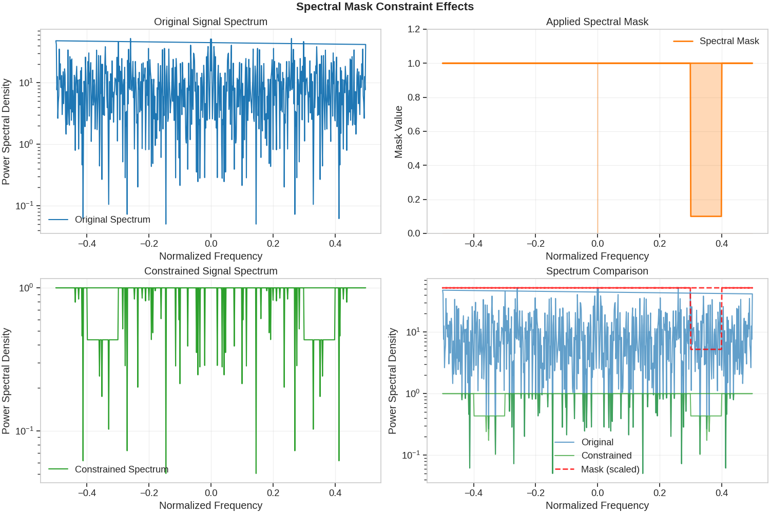Spectral Mask Constraint Effects, Original Signal Spectrum, Applied Spectral Mask, Constrained Signal Spectrum, Spectrum Comparison