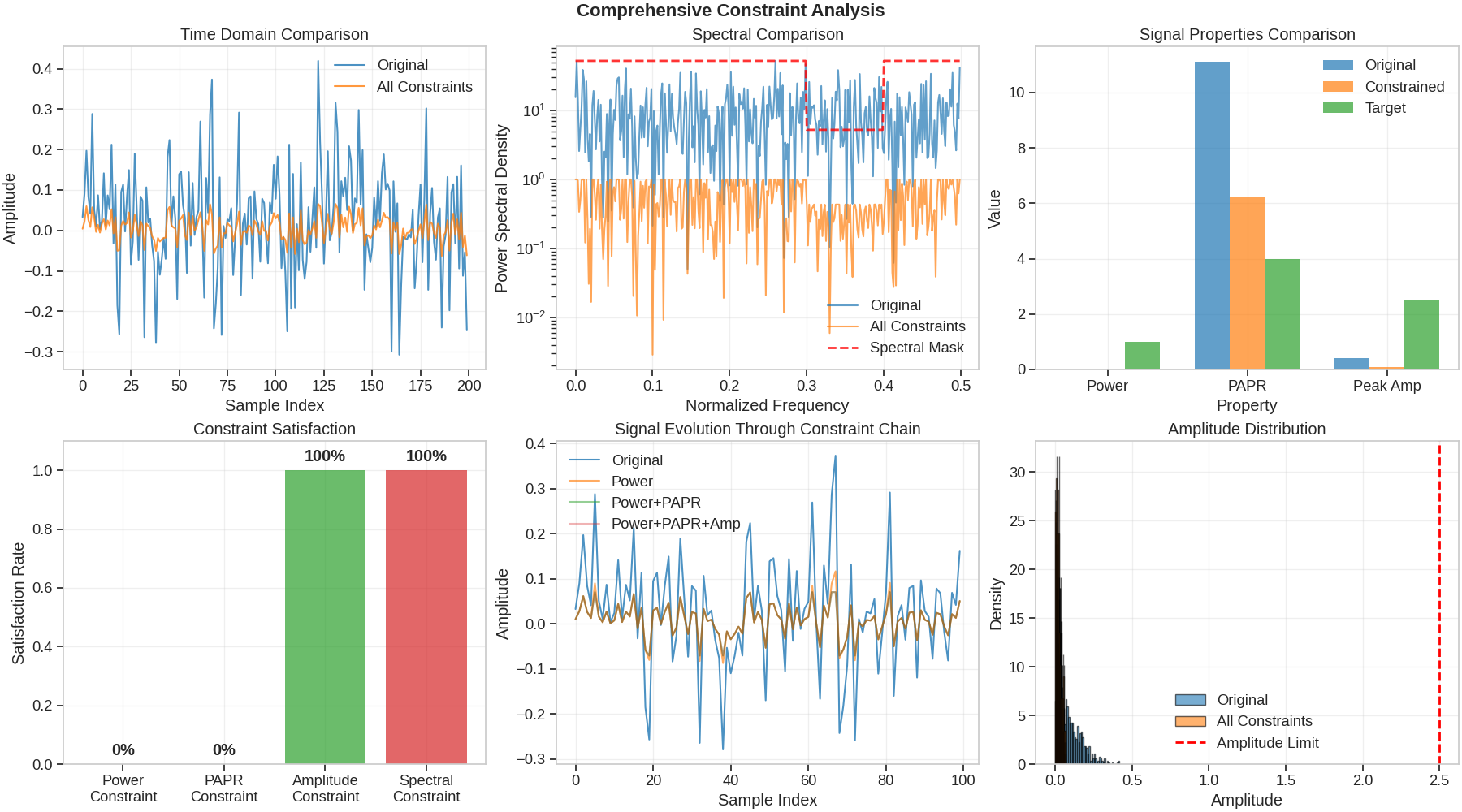 Comprehensive Constraint Analysis, Time Domain Comparison, Spectral Comparison, Signal Properties Comparison, Constraint Satisfaction, Signal Evolution Through Constraint Chain, Amplitude Distribution