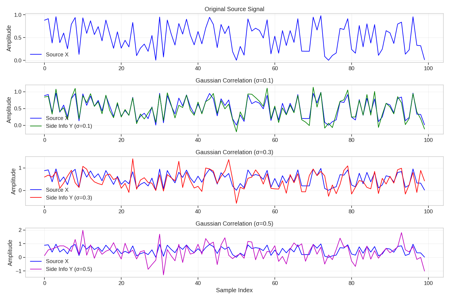 Original Source Signal, Gaussian Correlation (σ=0.1), Gaussian Correlation (σ=0.3), Gaussian Correlation (σ=0.5)