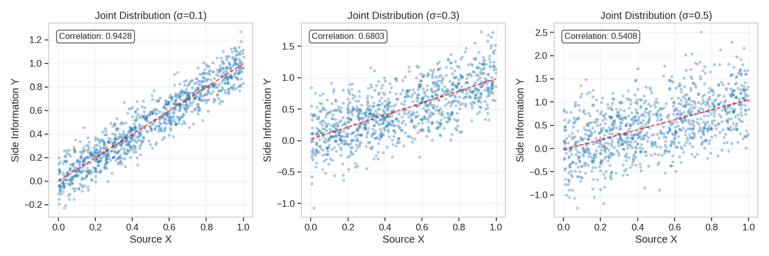 Joint Distribution (σ=0.1), Joint Distribution (σ=0.3), Joint Distribution (σ=0.5)