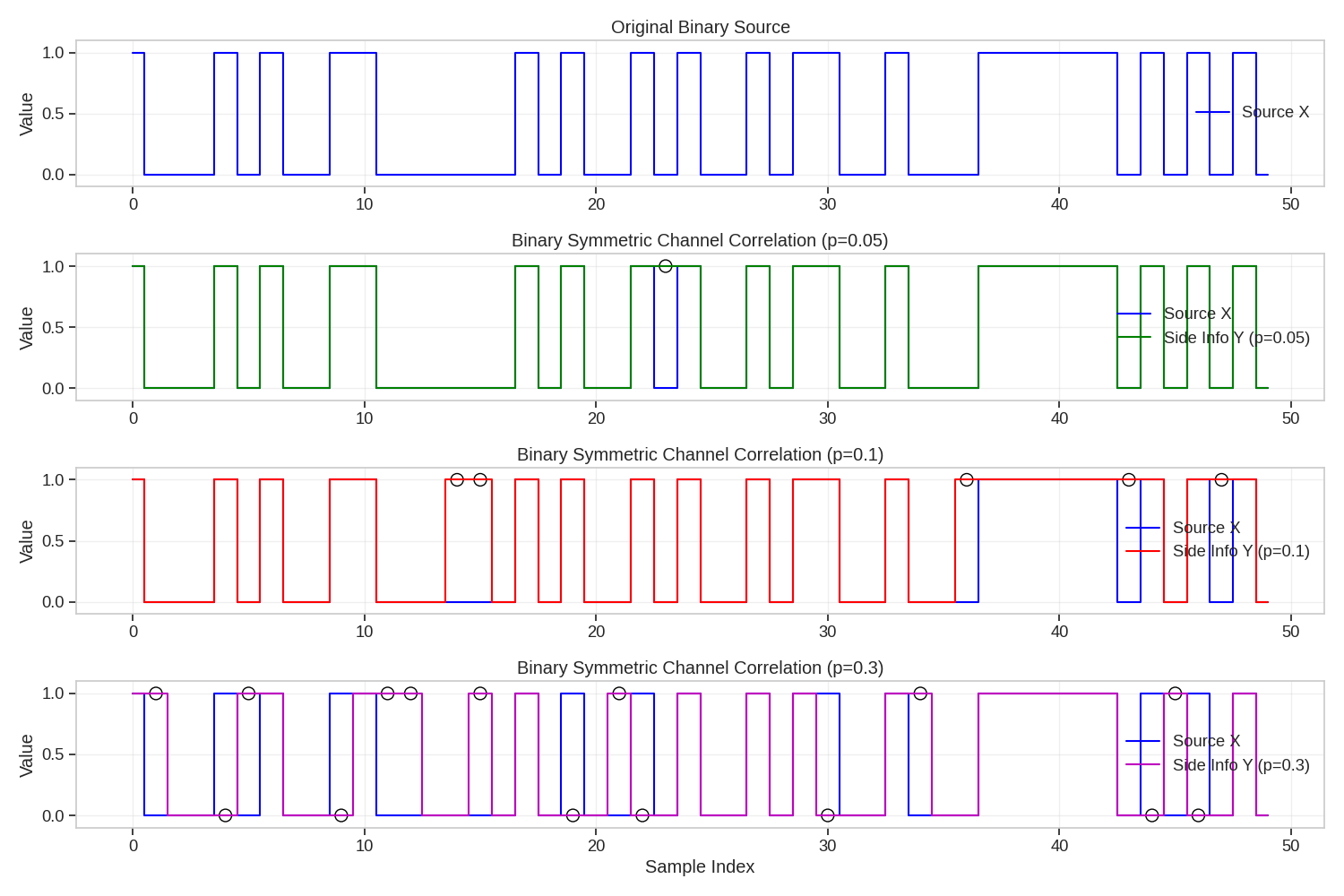 Original Binary Source, Binary Symmetric Channel Correlation (p=0.05), Binary Symmetric Channel Correlation (p=0.1), Binary Symmetric Channel Correlation (p=0.3)