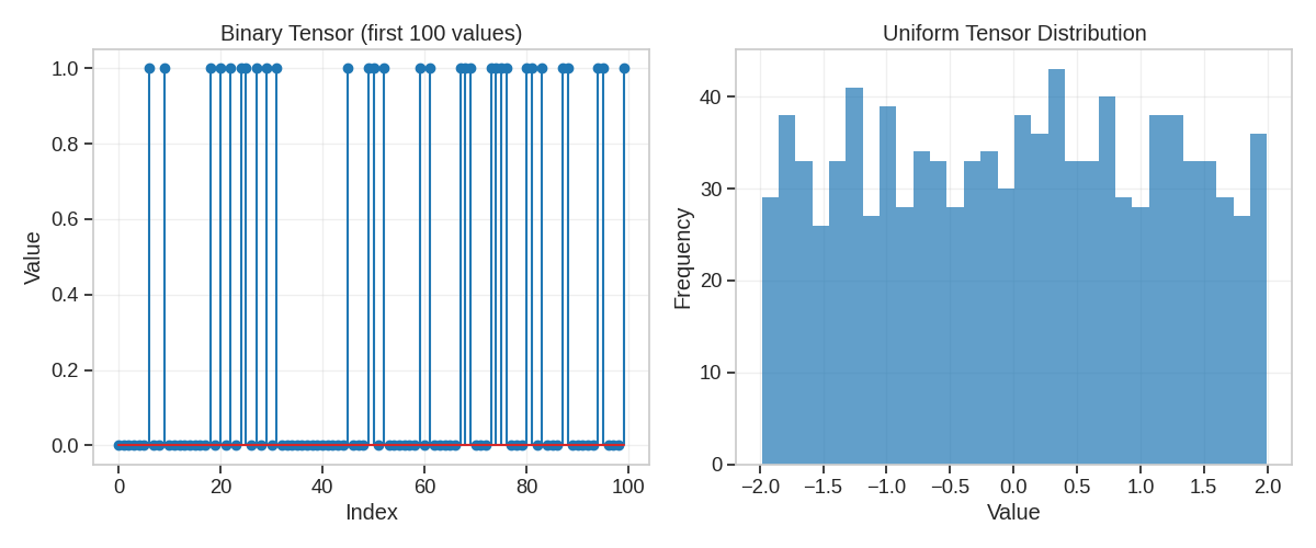 Binary Tensor (first 100 values), Uniform Tensor Distribution