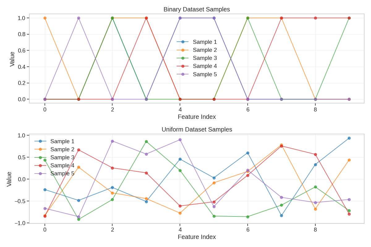 Binary Dataset Samples, Uniform Dataset Samples