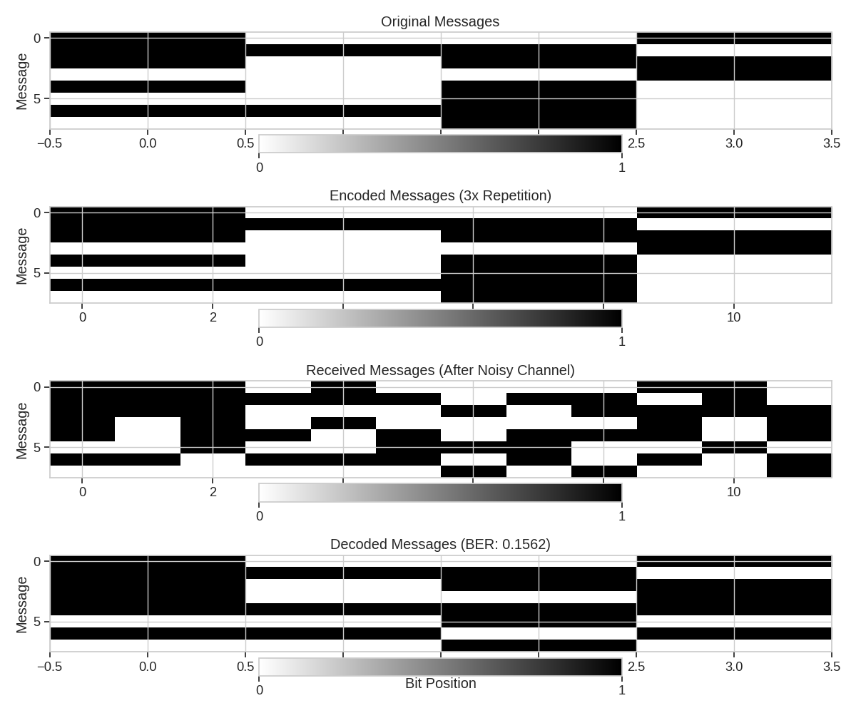 Original Messages, Encoded Messages (3x Repetition), Received Messages (After Noisy Channel), Decoded Messages (BER: 0.1562)