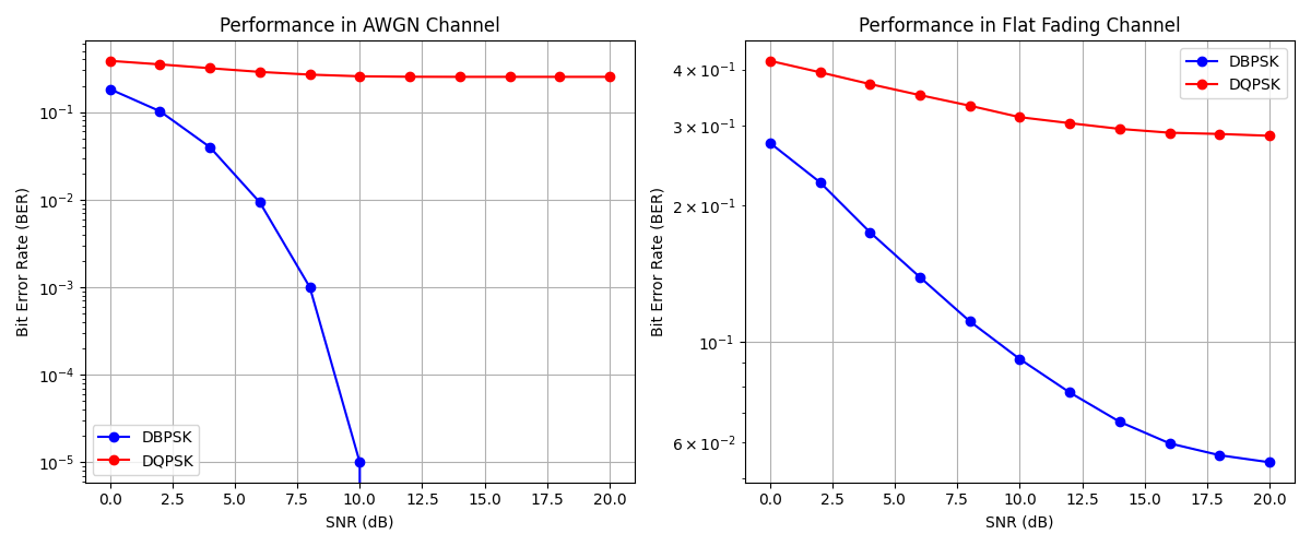 Performance in AWGN Channel, Performance in Flat Fading Channel