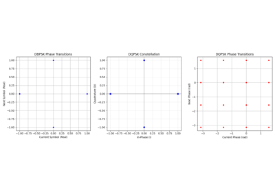 Differential Phase-Shift Keying (DPSK)