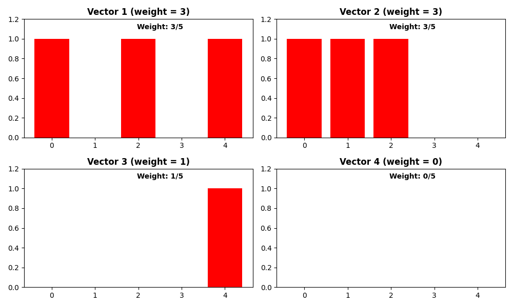 Vector 1 (weight = 3), Vector 2 (weight = 3), Vector 3 (weight = 1), Vector 4 (weight = 0)