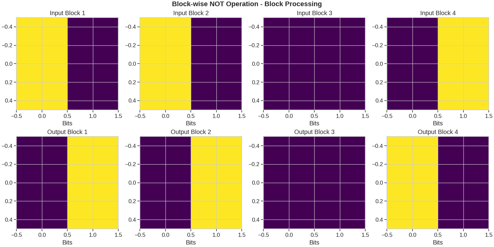 Block-wise NOT Operation - Block Processing, Input Block 1, Input Block 2, Input Block 3, Input Block 4, Output Block 1, Output Block 2, Output Block 3, Output Block 4