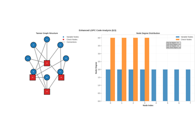 Advanced LDPC Code Visualization with Belief Propagation Animation