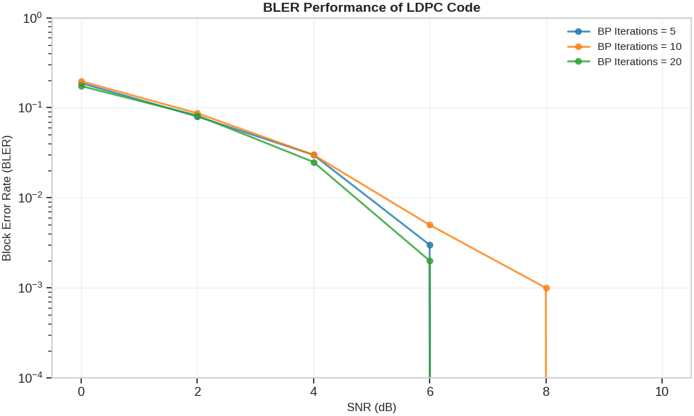 BLER Performance of LDPC Code