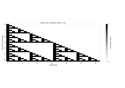 Polar Coding and Decoding: Successive Cancellation and Belief Propagation