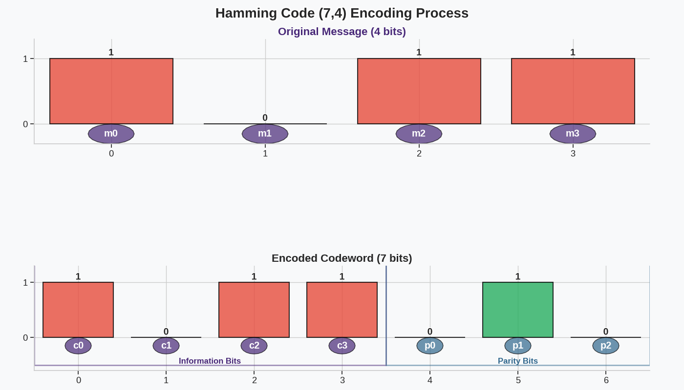 Hamming Code (7,4) Encoding Process, Original Message (4 bits), Encoded Codeword (7 bits)