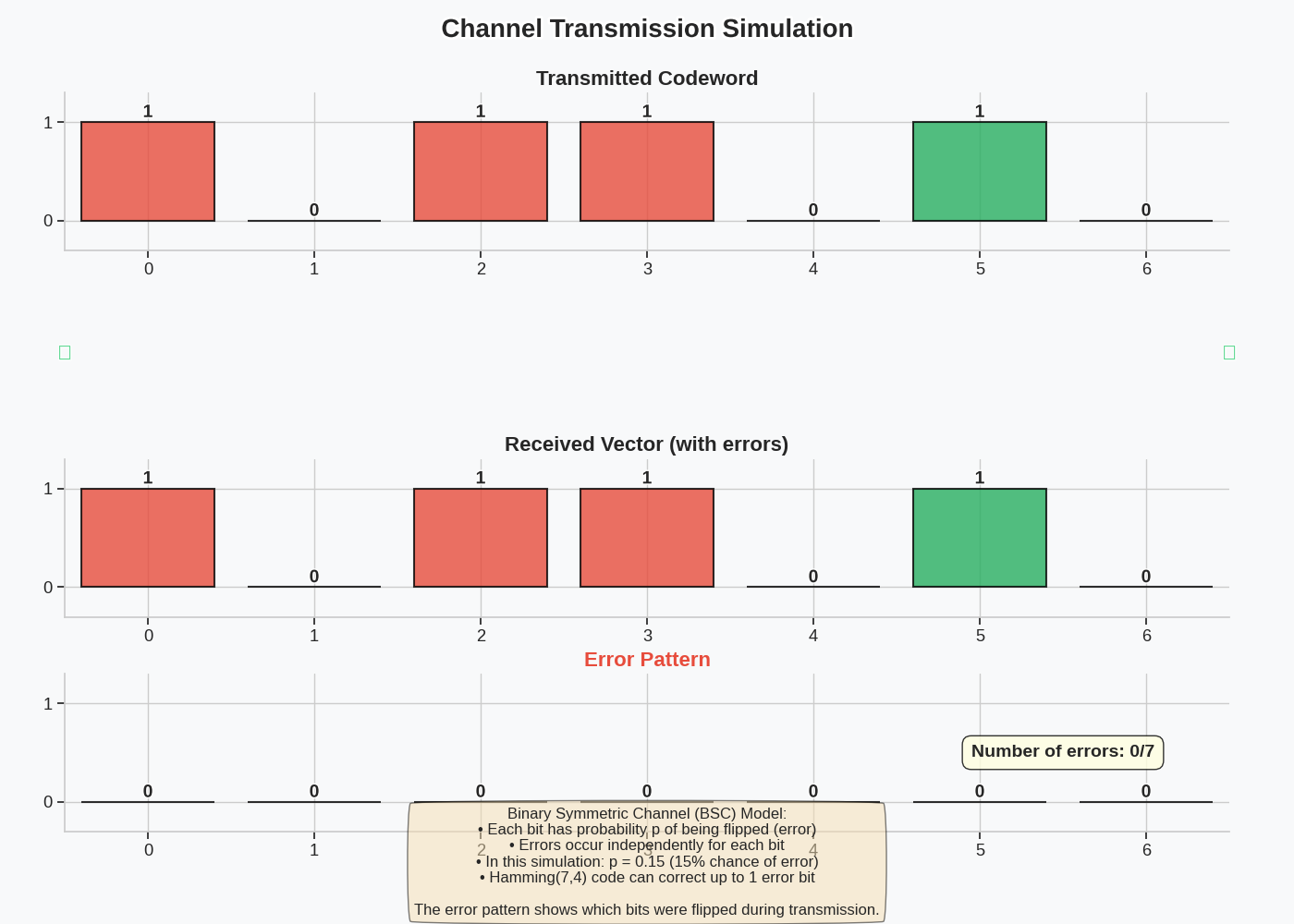 Channel Transmission Simulation, Transmitted Codeword, Received Vector (with errors), Error Pattern