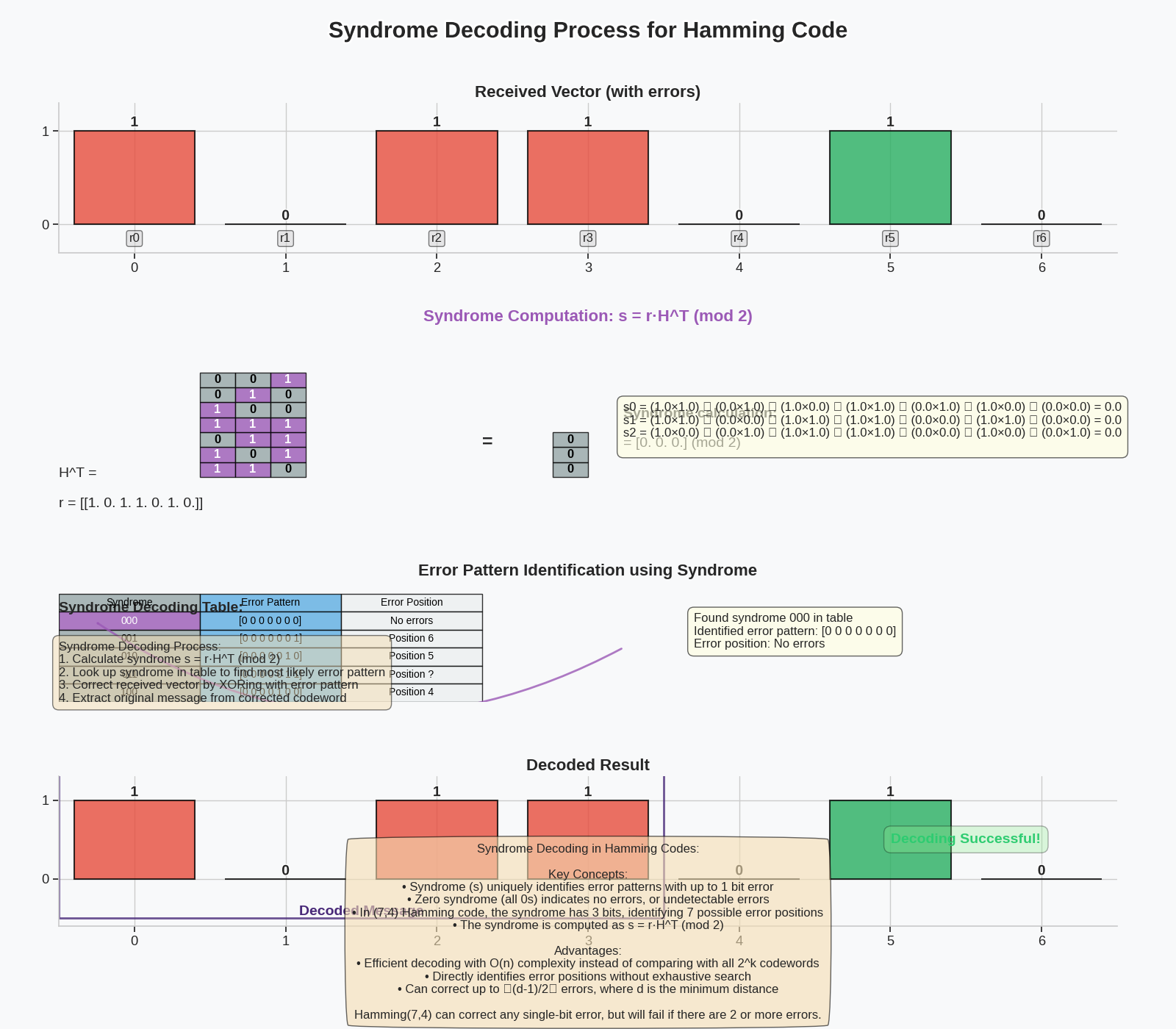 Syndrome Decoding Process for Hamming Code, Received Vector (with errors), Syndrome Computation: s = r·H^T (mod 2), Error Pattern Identification using Syndrome, Decoded Result