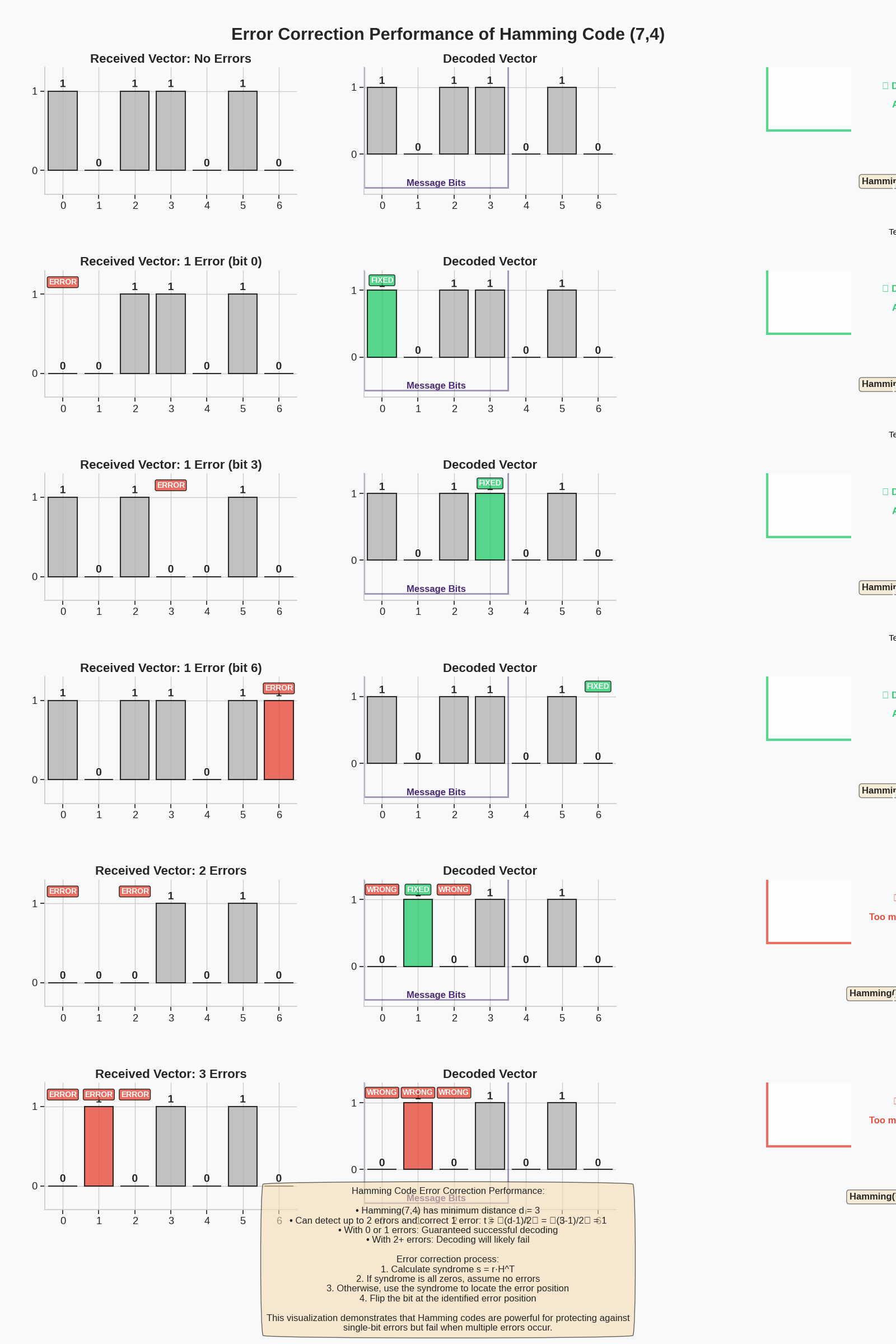 Error Correction Performance of Hamming Code (7,4), Received Vector: No Errors, Decoded Vector, Received Vector: 1 Error (bit 0), Decoded Vector, Received Vector: 1 Error (bit 3), Decoded Vector, Received Vector: 1 Error (bit 6), Decoded Vector, Received Vector: 2 Errors, Decoded Vector, Received Vector: 3 Errors, Decoded Vector