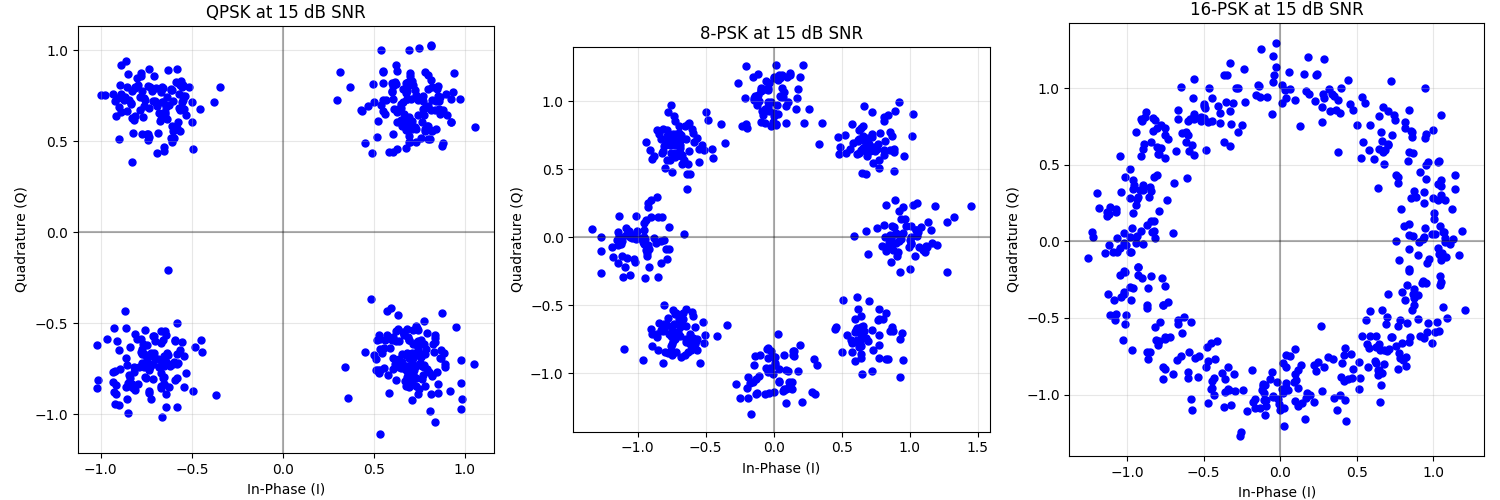 QPSK at 15 dB SNR, 8-PSK at 15 dB SNR, 16-PSK at 15 dB SNR