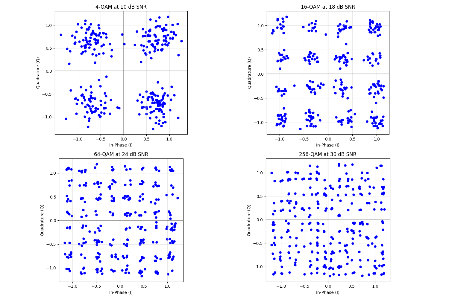 4-QAM at 10 dB SNR, 16-QAM at 18 dB SNR, 64-QAM at 24 dB SNR, 256-QAM at 30 dB SNR