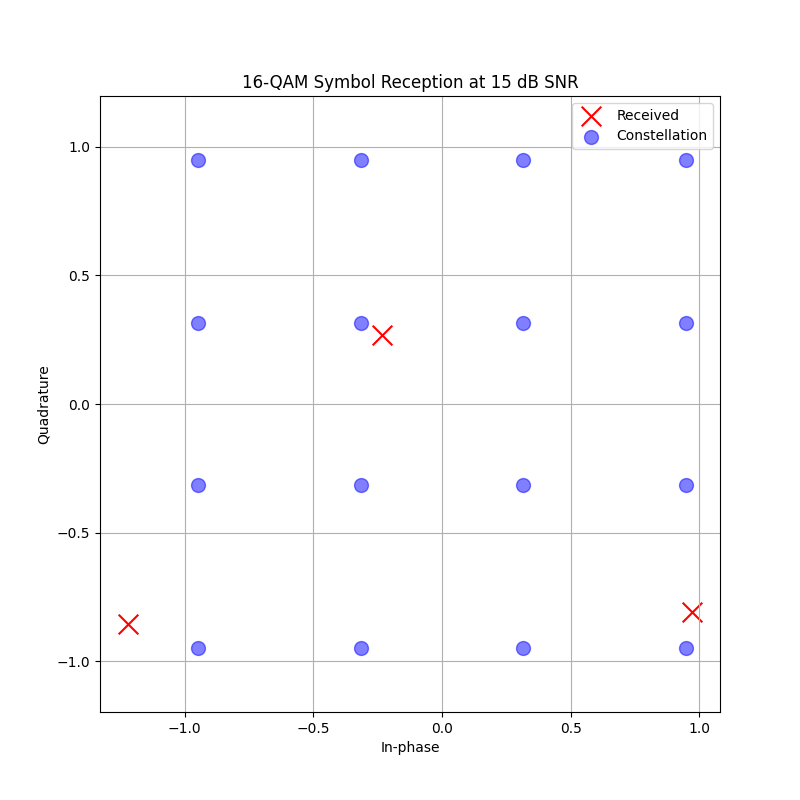 16-QAM Symbol Reception at 15 dB SNR