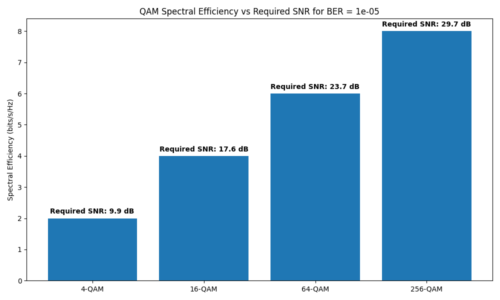 QAM Spectral Efficiency vs Required SNR for BER = 1e-05